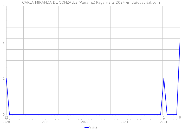 CARLA MIRANDA DE GONZALEZ (Panama) Page visits 2024 