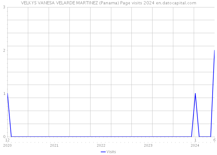 VELKYS VANESA VELARDE MARTINEZ (Panama) Page visits 2024 