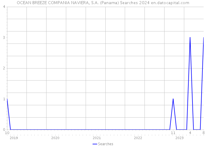OCEAN BREEZE COMPANIA NAVIERA, S.A. (Panama) Searches 2024 