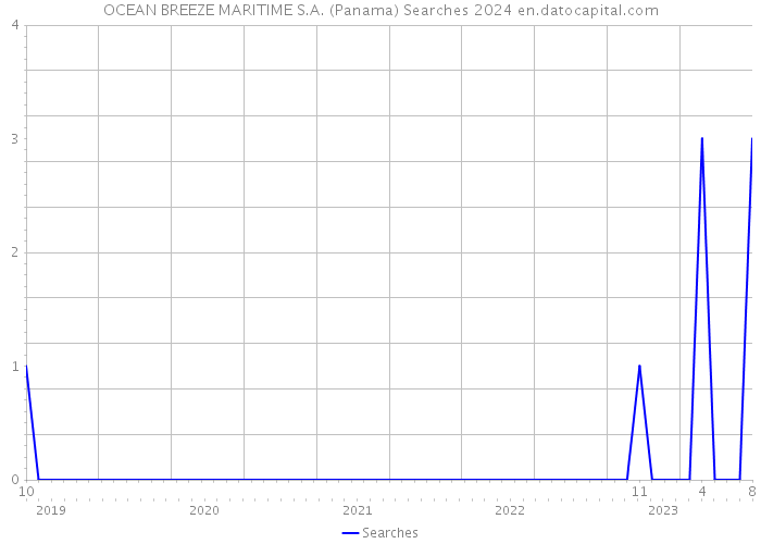 OCEAN BREEZE MARITIME S.A. (Panama) Searches 2024 