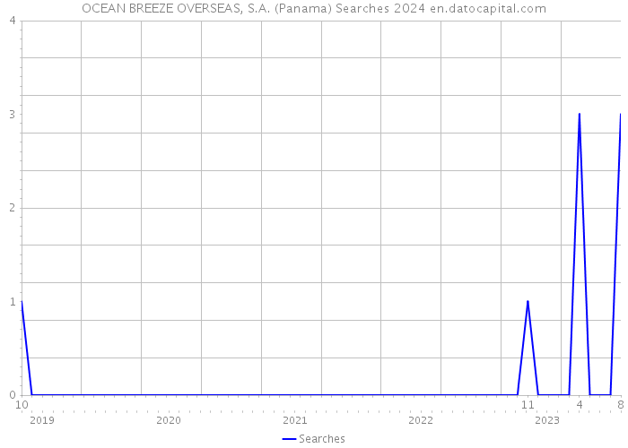 OCEAN BREEZE OVERSEAS, S.A. (Panama) Searches 2024 