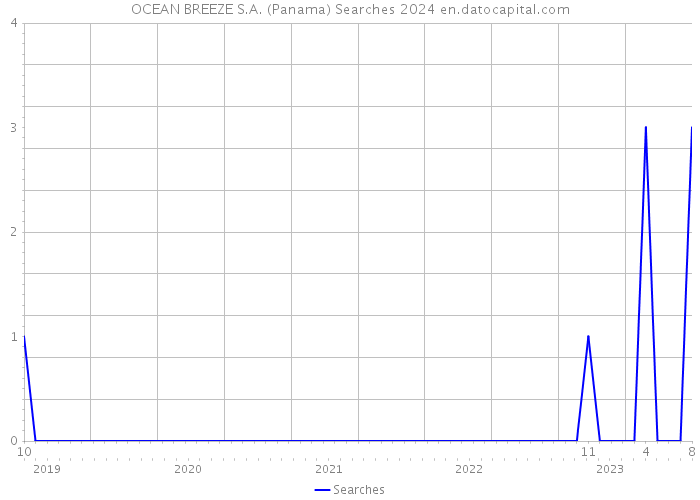 OCEAN BREEZE S.A. (Panama) Searches 2024 