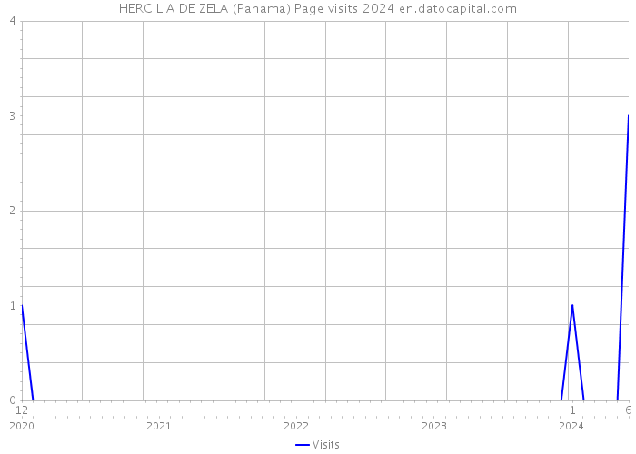 HERCILIA DE ZELA (Panama) Page visits 2024 