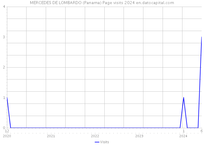 MERCEDES DE LOMBARDO (Panama) Page visits 2024 