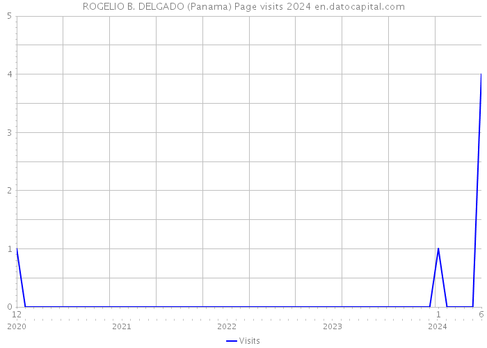 ROGELIO B. DELGADO (Panama) Page visits 2024 