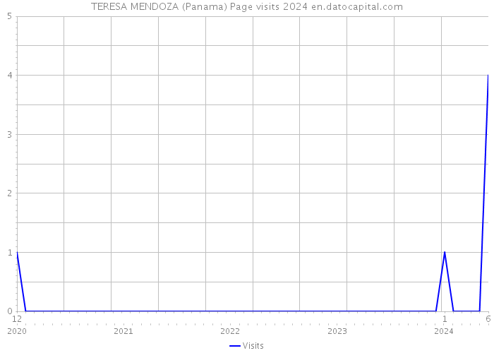 TERESA MENDOZA (Panama) Page visits 2024 