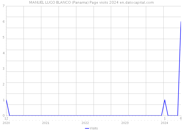 MANUEL LUGO BLANCO (Panama) Page visits 2024 