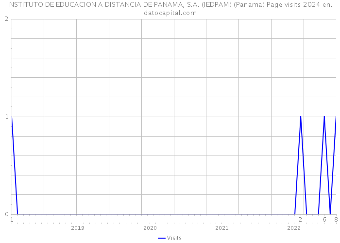 INSTITUTO DE EDUCACION A DISTANCIA DE PANAMA, S.A. (IEDPAM) (Panama) Page visits 2024 