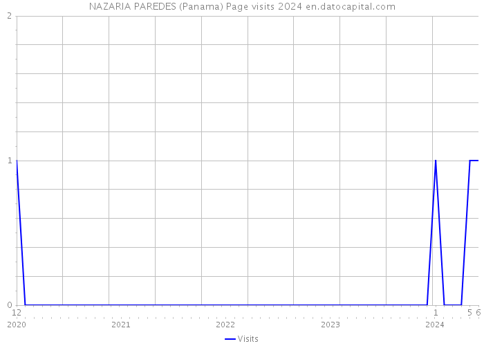 NAZARIA PAREDES (Panama) Page visits 2024 