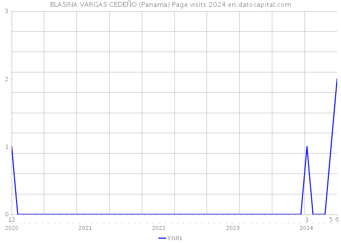 BLASINA VARGAS CEDEÑO (Panama) Page visits 2024 