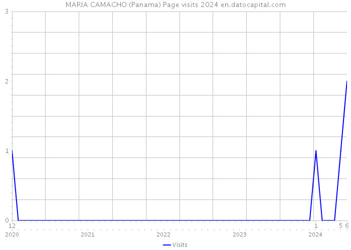 MARIA CAMACHO (Panama) Page visits 2024 