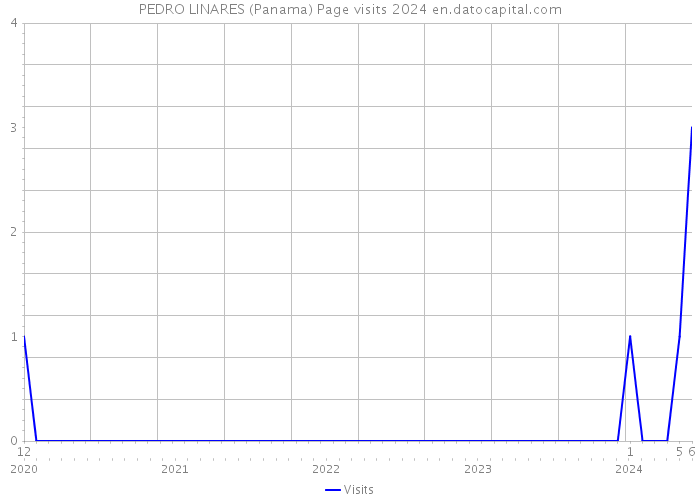 PEDRO LINARES (Panama) Page visits 2024 
