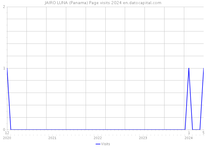 JAIRO LUNA (Panama) Page visits 2024 