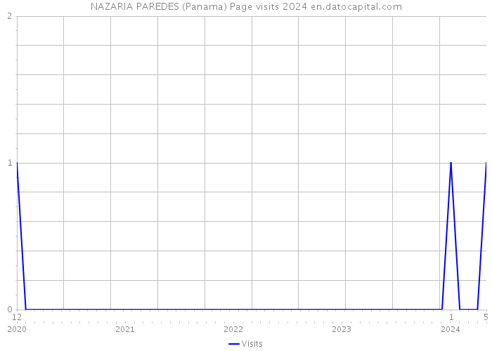 NAZARIA PAREDES (Panama) Page visits 2024 