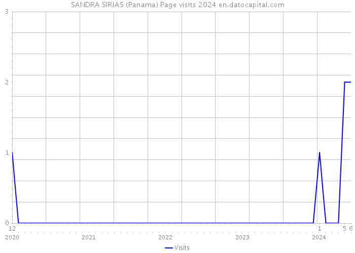SANDRA SIRIAS (Panama) Page visits 2024 