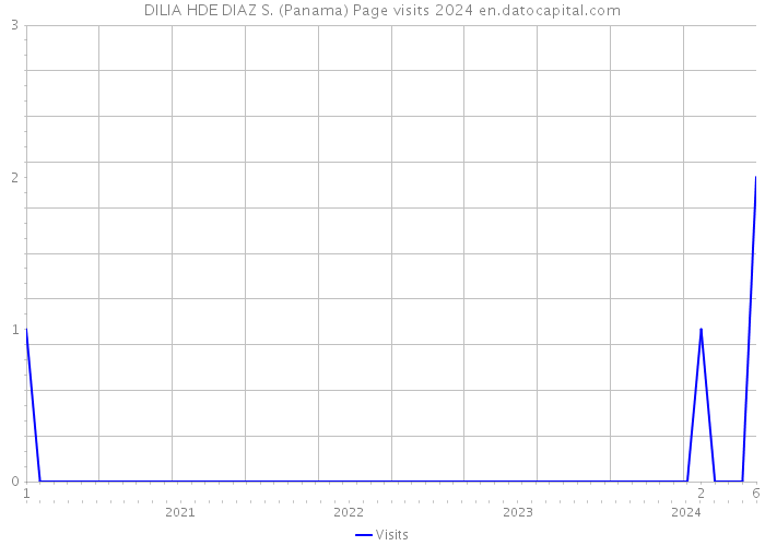 DILIA HDE DIAZ S. (Panama) Page visits 2024 