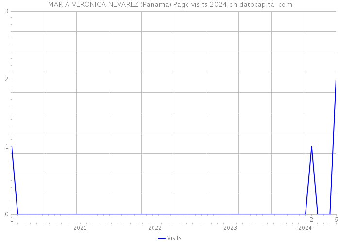 MARIA VERONICA NEVAREZ (Panama) Page visits 2024 