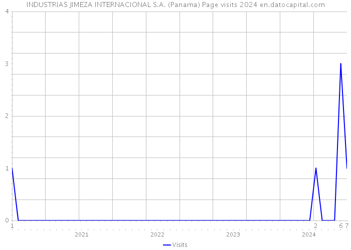 INDUSTRIAS JIMEZA INTERNACIONAL S.A. (Panama) Page visits 2024 