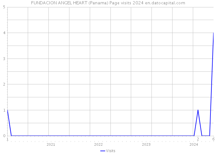 FUNDACION ANGEL HEART (Panama) Page visits 2024 