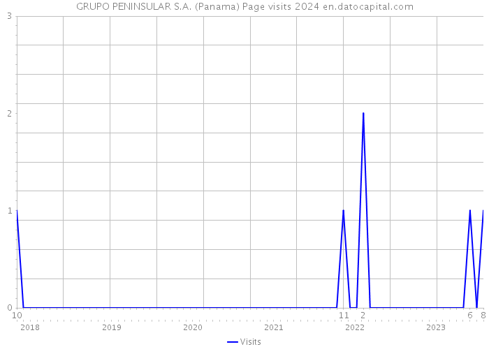 GRUPO PENINSULAR S.A. (Panama) Page visits 2024 