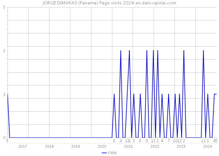JORGE DIMARAS (Panama) Page visits 2024 
