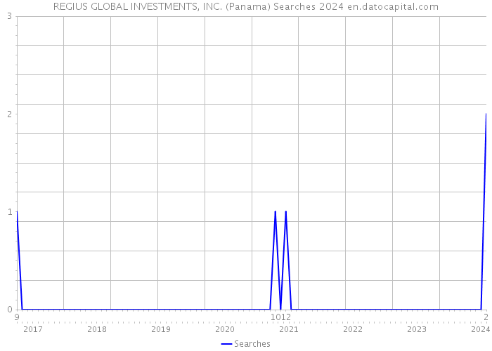 REGIUS GLOBAL INVESTMENTS, INC. (Panama) Searches 2024 