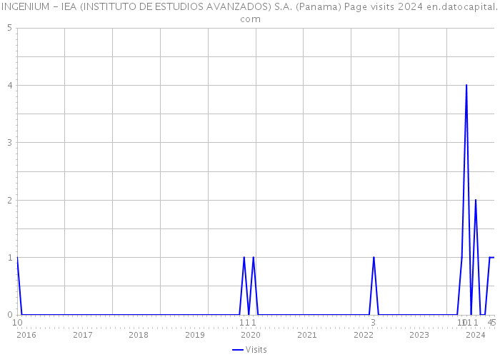 INGENIUM - IEA (INSTITUTO DE ESTUDIOS AVANZADOS) S.A. (Panama) Page visits 2024 