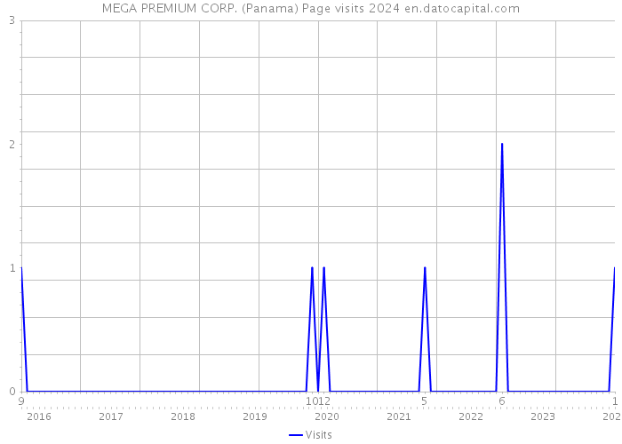 MEGA PREMIUM CORP. (Panama) Page visits 2024 