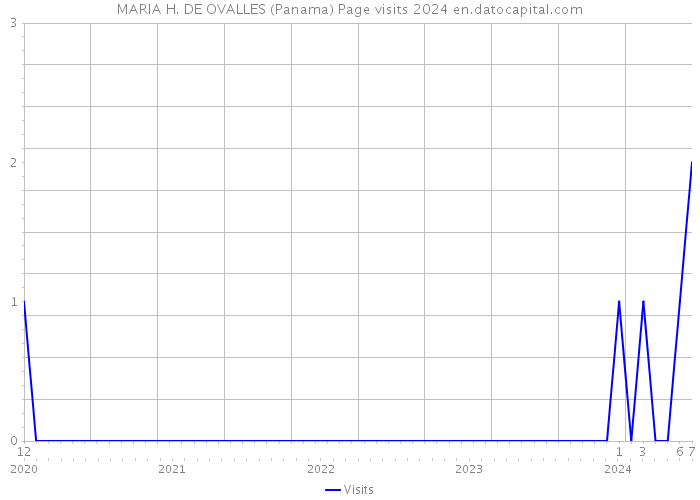 MARIA H. DE OVALLES (Panama) Page visits 2024 