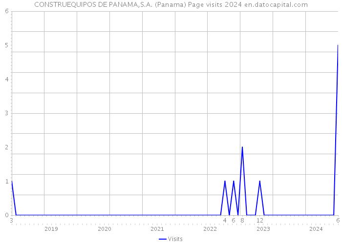 CONSTRUEQUIPOS DE PANAMA,S.A. (Panama) Page visits 2024 