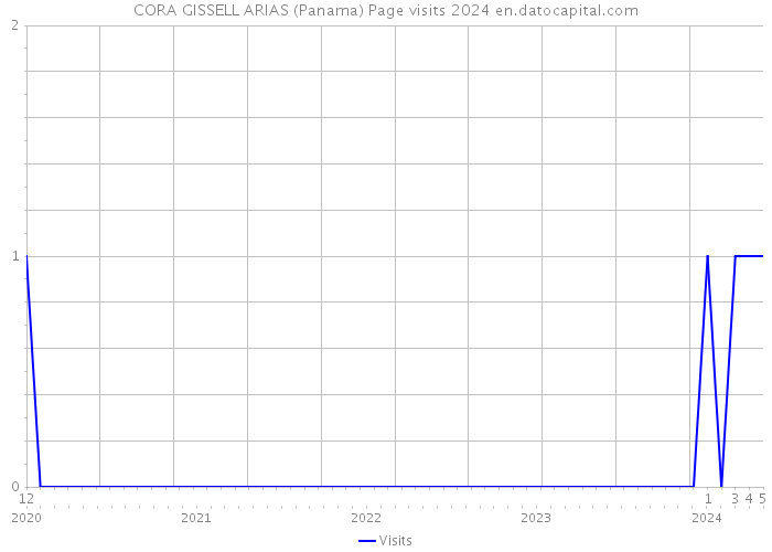 CORA GISSELL ARIAS (Panama) Page visits 2024 