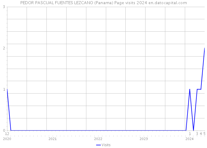 PEDOR PASCUAL FUENTES LEZCANO (Panama) Page visits 2024 