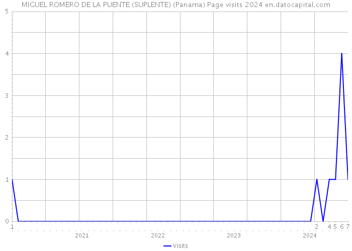 MIGUEL ROMERO DE LA PUENTE (SUPLENTE) (Panama) Page visits 2024 