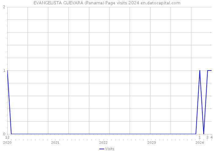 EVANGELISTA GUEVARA (Panama) Page visits 2024 