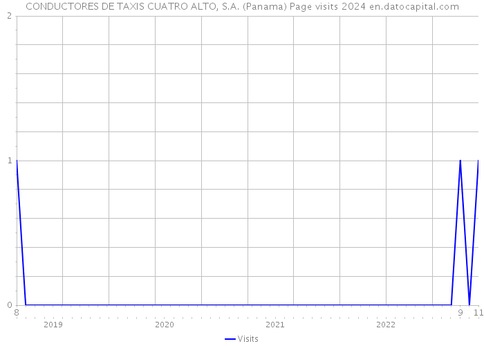 CONDUCTORES DE TAXIS CUATRO ALTO, S.A. (Panama) Page visits 2024 