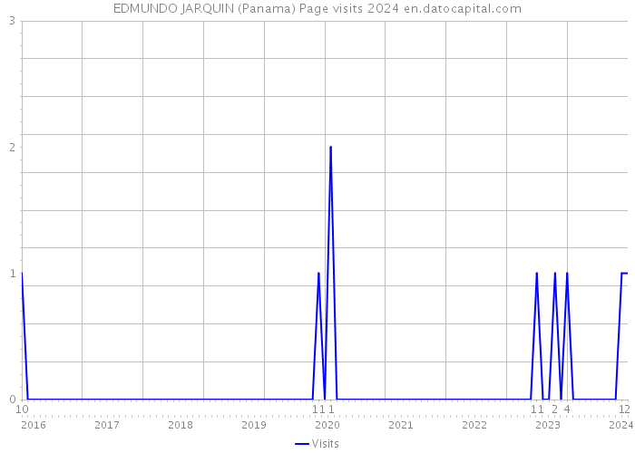 EDMUNDO JARQUIN (Panama) Page visits 2024 