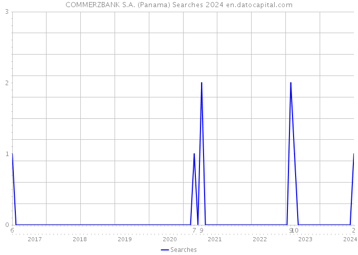 COMMERZBANK S.A. (Panama) Searches 2024 