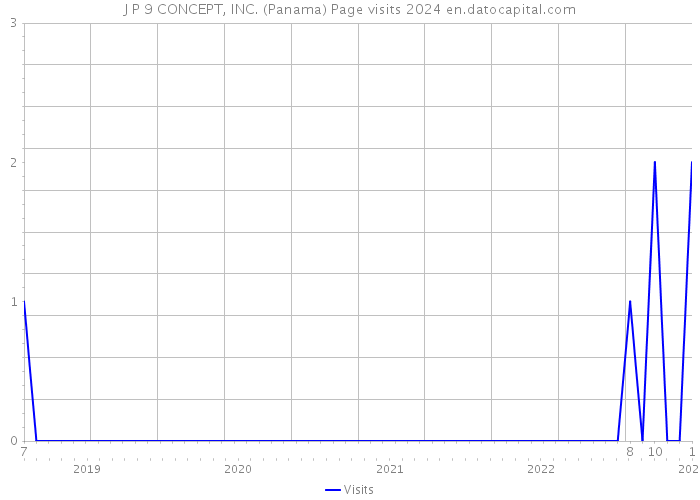 J P 9 CONCEPT, INC. (Panama) Page visits 2024 