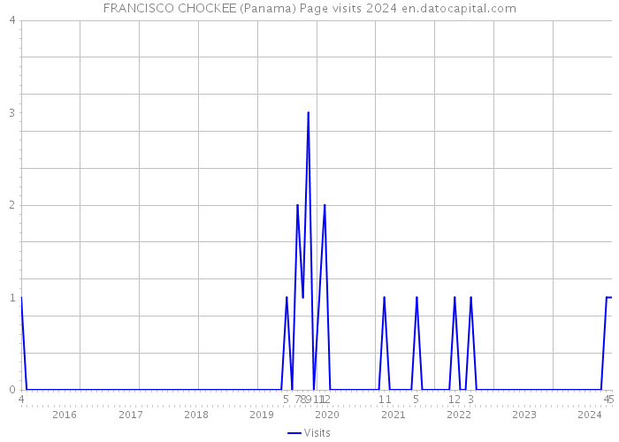 FRANCISCO CHOCKEE (Panama) Page visits 2024 