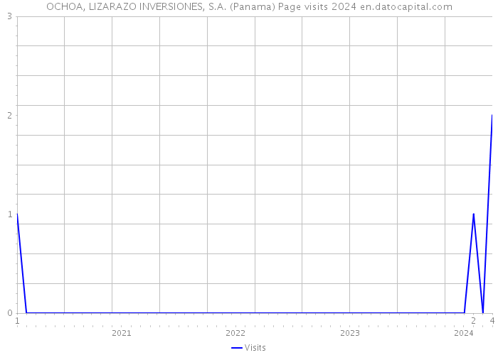OCHOA, LIZARAZO INVERSIONES, S.A. (Panama) Page visits 2024 