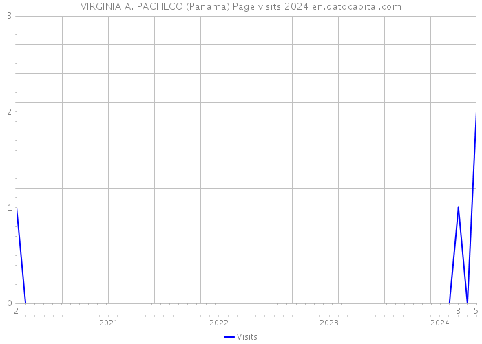 VIRGINIA A. PACHECO (Panama) Page visits 2024 