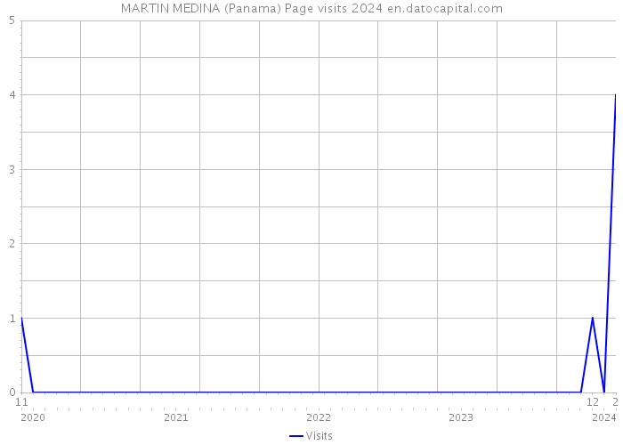 MARTIN MEDINA (Panama) Page visits 2024 