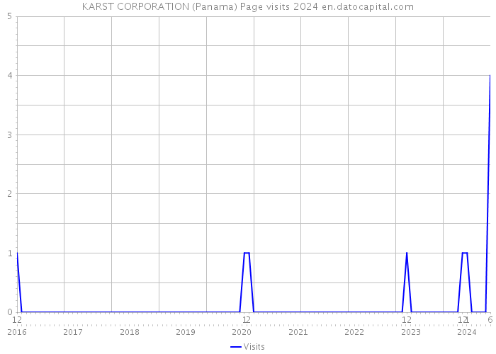 KARST CORPORATION (Panama) Page visits 2024 