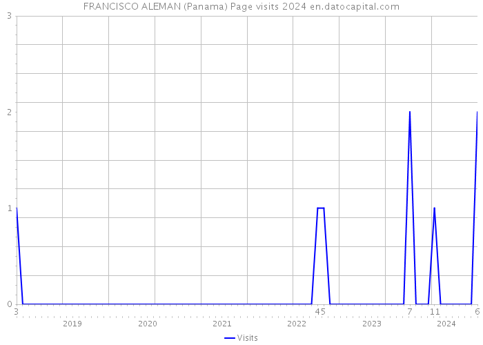 FRANCISCO ALEMAN (Panama) Page visits 2024 