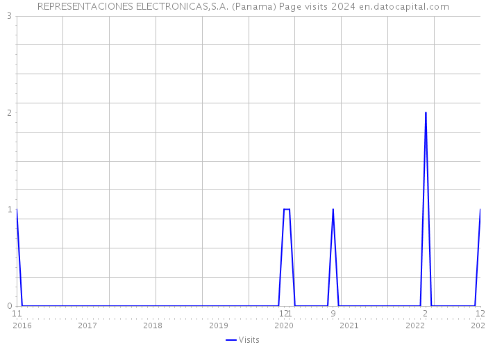 REPRESENTACIONES ELECTRONICAS,S.A. (Panama) Page visits 2024 