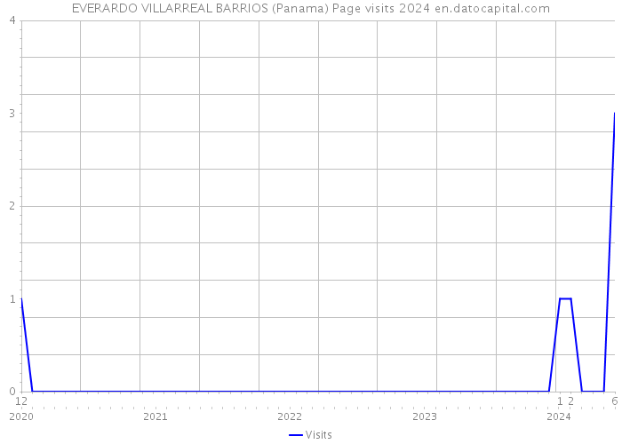EVERARDO VILLARREAL BARRIOS (Panama) Page visits 2024 