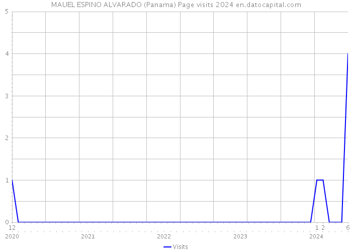 MAUEL ESPINO ALVARADO (Panama) Page visits 2024 