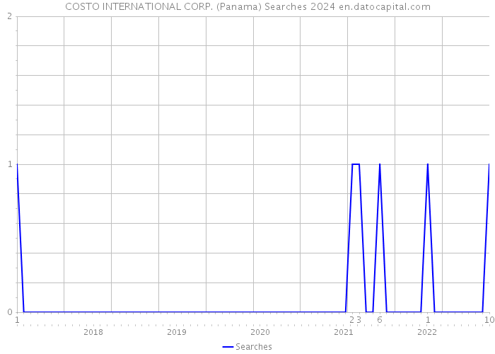 COSTO INTERNATIONAL CORP. (Panama) Searches 2024 