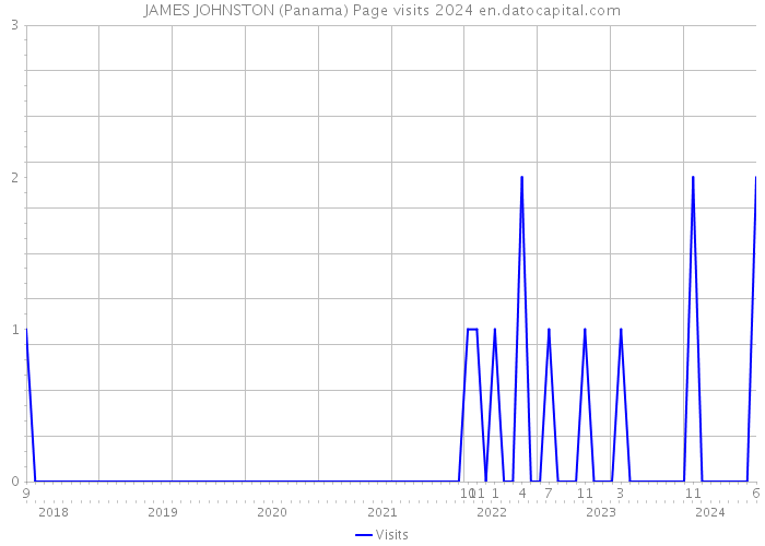 JAMES JOHNSTON (Panama) Page visits 2024 