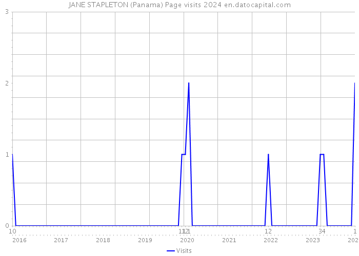 JANE STAPLETON (Panama) Page visits 2024 